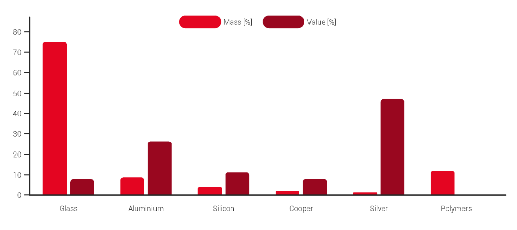 Chart comparing material mass and recovery value of key solar panel materials in PV panel recycling.